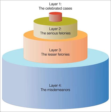 criminal justice wedding cake model|1.13 Wedding Cake Model of Justice – Introduction to the .